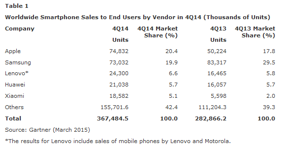 Apple-tops-Samsung-for-Q4-smartphone-sales