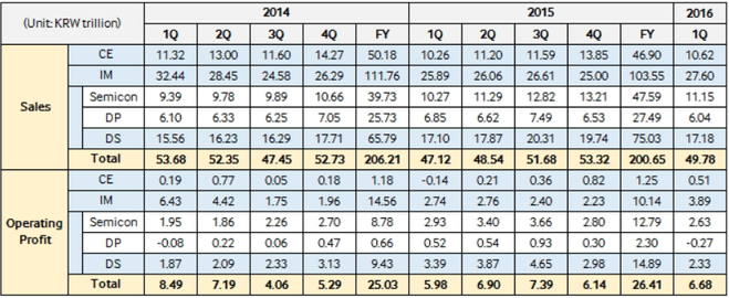 ساسمنج تعلن عن أرباحها الضخمة وعن مبيعات هاتف جالاكسي اس7 Samsung profits