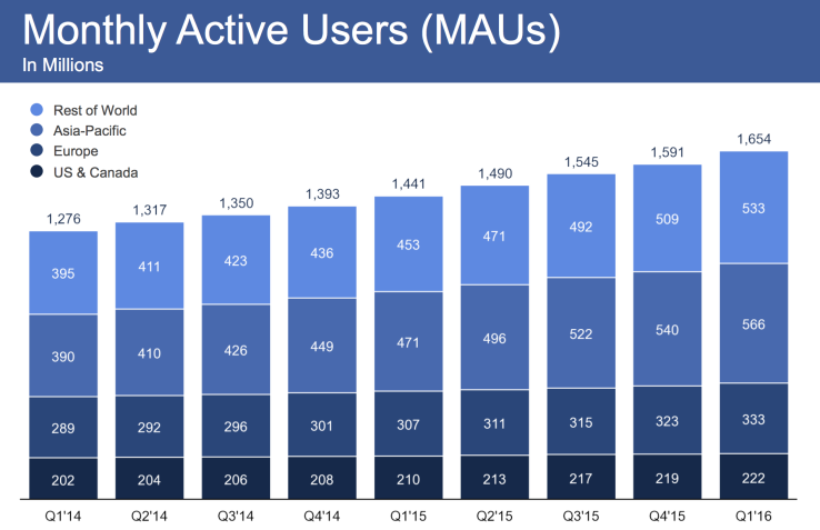فيس بوك تكشف عن أرباحها وعن عدد الضخم للمستخدمين Facebook profits