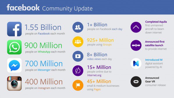 هذه هي أرباح وعدد مشتركي الفيسبوك Facebook