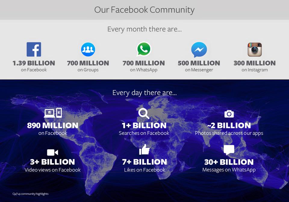 Facebook يتحدى 1.39 مليار مستخدم نشط شهرياً